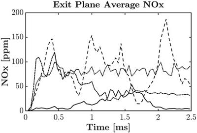 NOx formation processes in rotating detonation engines